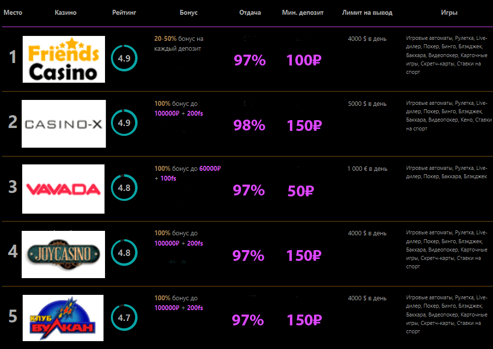 Вавада в рейтинге онлайн казино